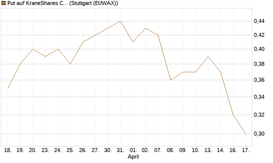 Put auf KraneShares CSI China Internet ETF [J.P. Morgan Structured Products B.V.] Chart