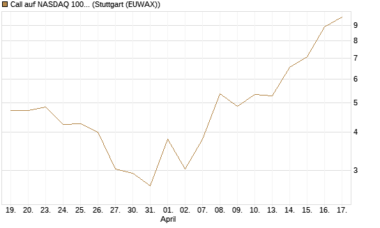 Call auf NASDAQ 100 [J.P. Morgan Structured Products B.V.] Chart