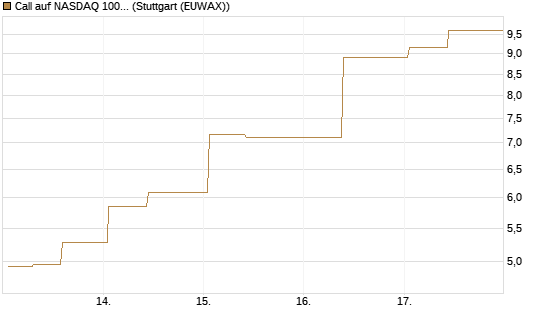 Call auf NASDAQ 100 [J.P. Morgan Structured Products B.V.] Chart