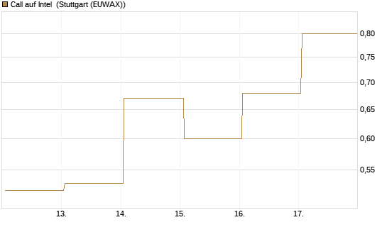 Call auf Intel [J.P. Morgan Structured Products B.V.] Chart
