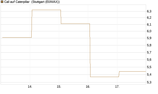 Call auf Caterpillar [J.P. Morgan Structured Products B.V.] Chart