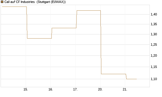 Call auf CF Industries [J.P. Morgan Structured Products B.V.] Chart
