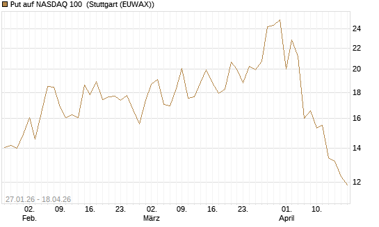 Put auf NASDAQ 100 [J.P. Morgan Structured Products B.V.] Chart