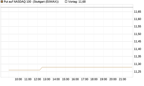 Put auf NASDAQ 100 [J.P. Morgan Structured Products B.V.] Chart