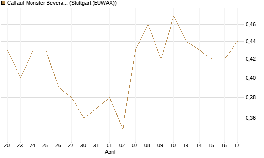 Call auf Monster Beverage [J.P. Morgan Structured Products B.V.] Chart
