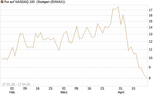 Put auf NASDAQ 100 [J.P. Morgan Structured Products B.V.] Chart