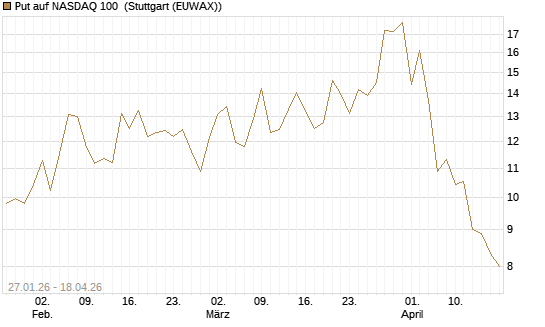 Put auf NASDAQ 100 [J.P. Morgan Structured Products B.V.] Chart
