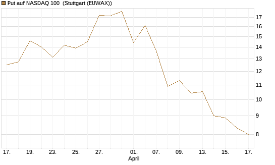 Put auf NASDAQ 100 [J.P. Morgan Structured Products B.V.] Chart