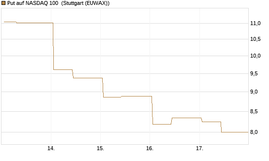 Put auf NASDAQ 100 [J.P. Morgan Structured Products B.V.] Chart