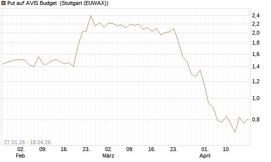 Put auf AVIS Budget [J.P. Morgan Structured Products B.V.] Chart