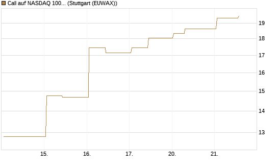 Call auf NASDAQ 100 [J.P. Morgan Structured Products B.V.] Chart