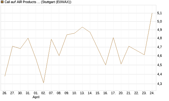Call auf AIR Products & Chemicals [J.P. Morgan Structured Products B.V.] Chart