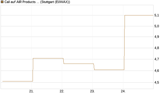 Call auf AIR Products & Chemicals [J.P. Morgan Structured Products B.V.] Chart