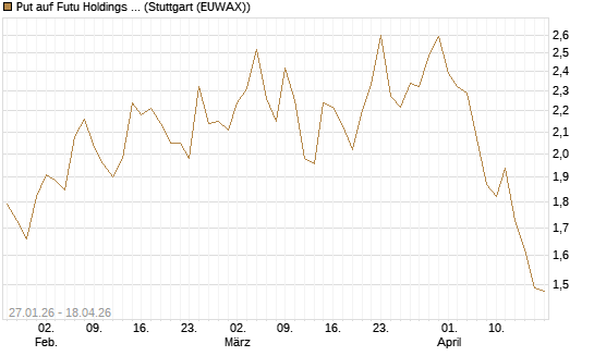 Put auf Futu Holdings ADR [J.P. Morgan Structured Products B.V.] Chart
