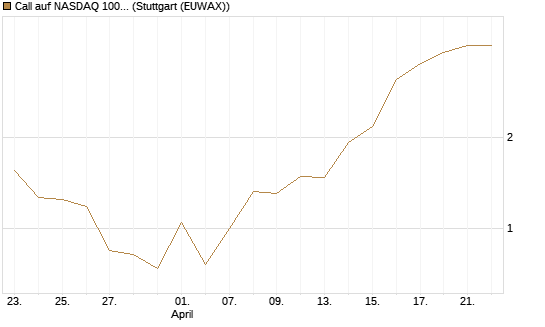 Call auf NASDAQ 100 [J.P. Morgan Structured Products B.V.] Chart