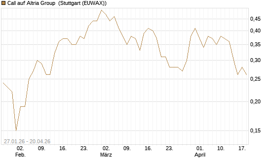Call auf Altria Group [J.P. Morgan Structured Products B.V.] Chart