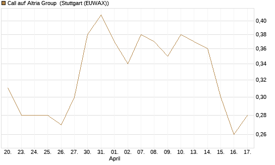 Call auf Altria Group [J.P. Morgan Structured Products B.V.] Chart