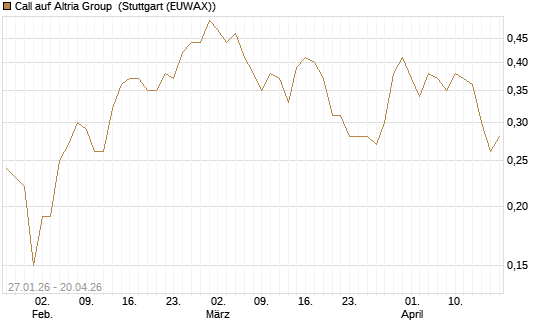 Call auf Altria Group [J.P. Morgan Structured Products B.V.] Chart