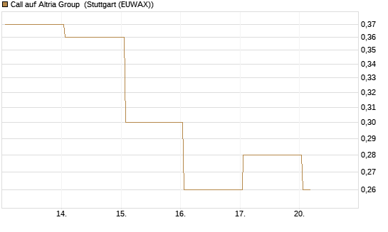 Call auf Altria Group [J.P. Morgan Structured Products B.V.] Chart