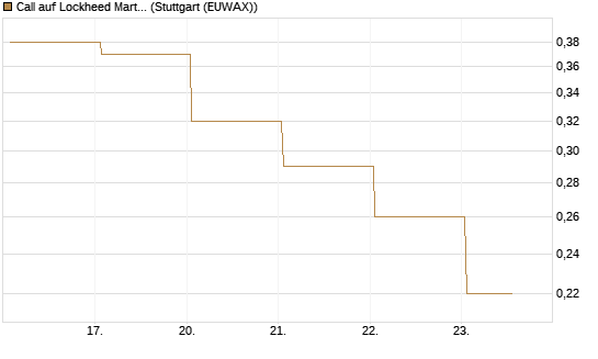 Call auf Lockheed Martin [J.P. Morgan Structured Products B.V.] Chart