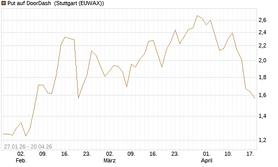 Put auf DoorDash [J.P. Morgan Structured Products B.V.] Chart