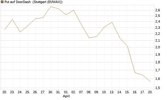 Put auf DoorDash [J.P. Morgan Structured Products B.V.] Chart