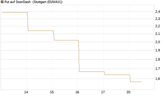 Put auf DoorDash [J.P. Morgan Structured Products B.V.] Chart