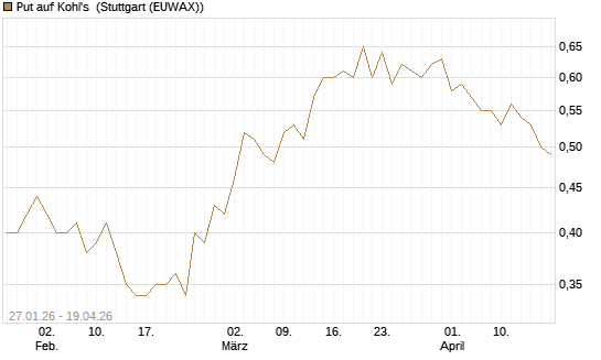 Put auf Kohl's [J.P. Morgan Structured Products B.V.] Chart