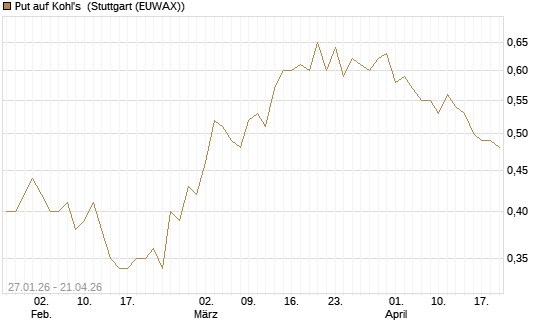 Put auf Kohl's [J.P. Morgan Structured Products B.V.] Chart