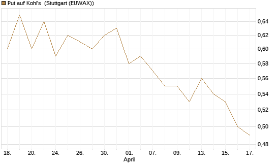 Put auf Kohl's [J.P. Morgan Structured Products B.V.] Chart