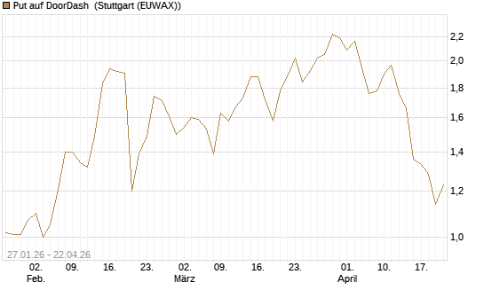 Put auf DoorDash [J.P. Morgan Structured Products B.V.] Chart