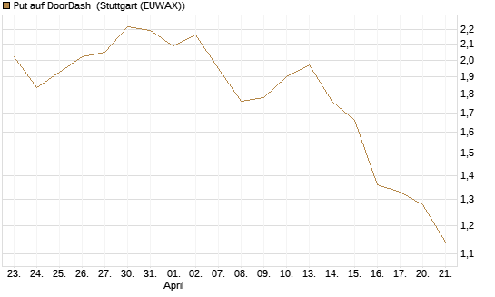 Put auf DoorDash [J.P. Morgan Structured Products B.V.] Chart
