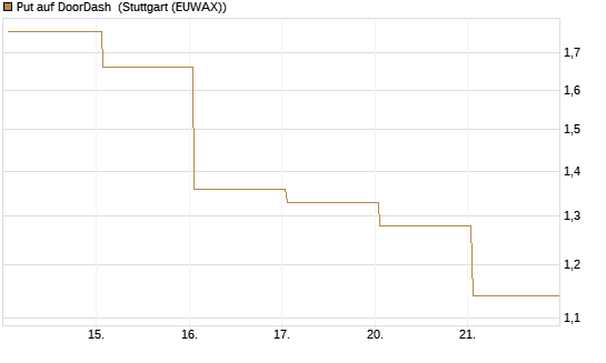 Put auf DoorDash [J.P. Morgan Structured Products B.V.] Chart