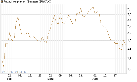 Put auf Amphenol [J.P. Morgan Structured Products B.V.] Chart