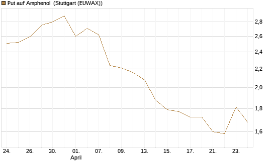 Put auf Amphenol [J.P. Morgan Structured Products B.V.] Chart