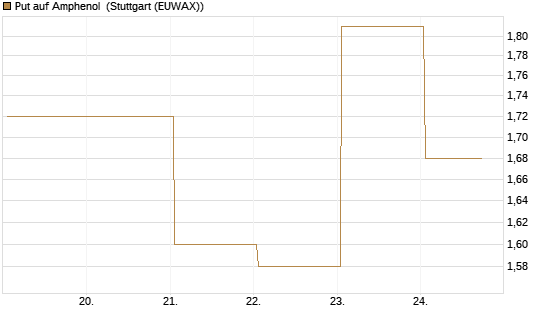 Put auf Amphenol [J.P. Morgan Structured Products B.V.] Chart