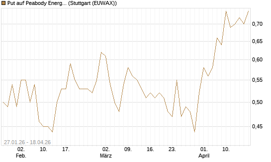 Put auf Peabody Energy [J.P. Morgan Structured Products B.V.] Chart