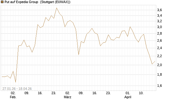 Put auf Expedia Group [J.P. Morgan Structured Products B.V.] Chart