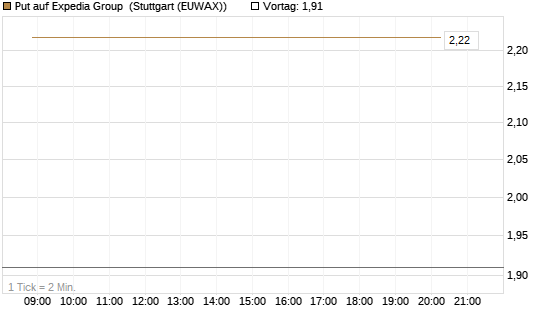 Put auf Expedia Group [J.P. Morgan Structured Products B.V.] Chart