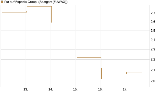 Put auf Expedia Group [J.P. Morgan Structured Products B.V.] Chart
