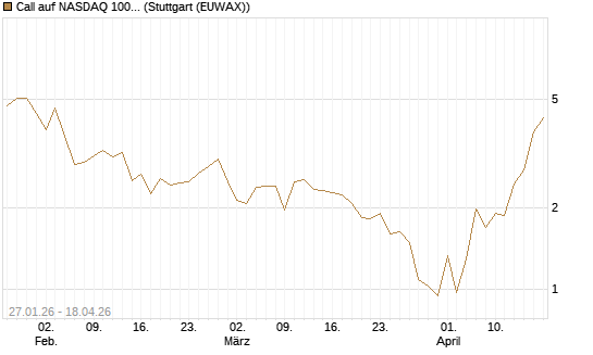 Call auf NASDAQ 100 [J.P. Morgan Structured Products B.V.] Chart