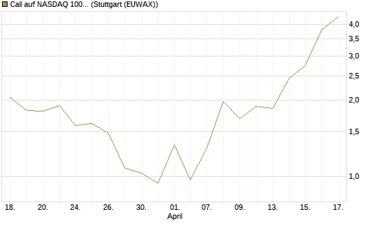 Call auf NASDAQ 100 [J.P. Morgan Structured Products B.V.] Chart