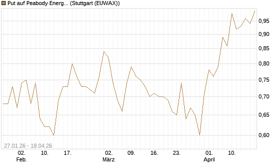 Put auf Peabody Energy [J.P. Morgan Structured Products B.V.] Chart