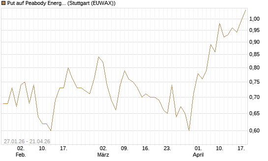 Put auf Peabody Energy [J.P. Morgan Structured Products B.V.] Chart