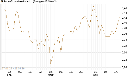 Put auf Lockheed Martin [J.P. Morgan Structured Products B.V.] Chart