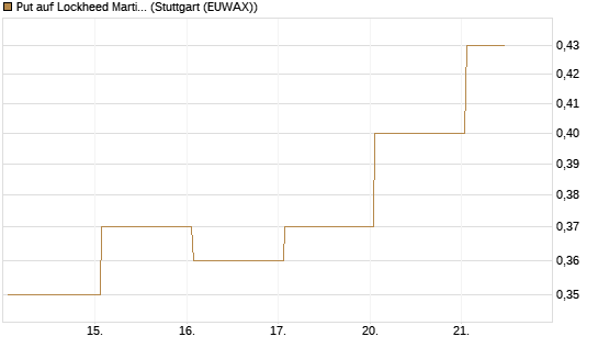 Put auf Lockheed Martin [J.P. Morgan Structured Products B.V.] Chart