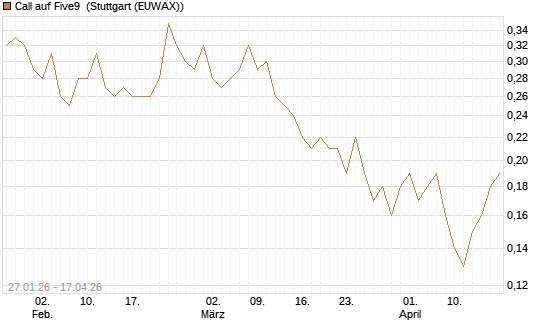 Call auf Five9 [J.P. Morgan Structured Products B.V.] Chart