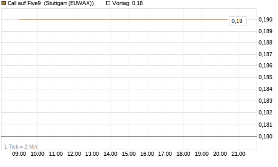 Call auf Five9 [J.P. Morgan Structured Products B.V.] Chart