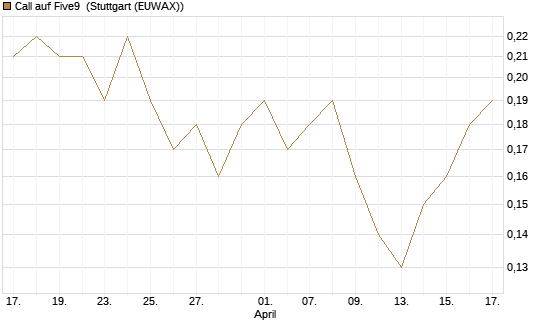 Call auf Five9 [J.P. Morgan Structured Products B.V.] Chart
