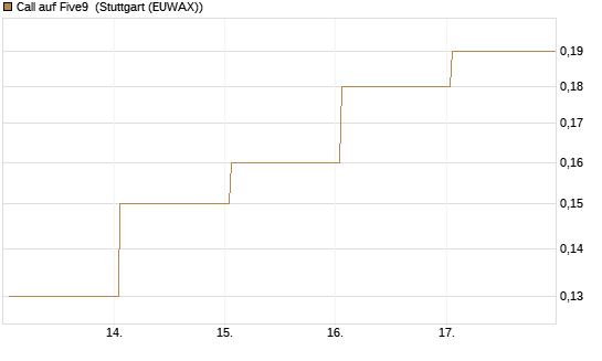 Call auf Five9 [J.P. Morgan Structured Products B.V.] Chart